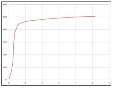 A7050 Stress Strain Curve