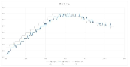 금형 냉각수 온도 모니터링