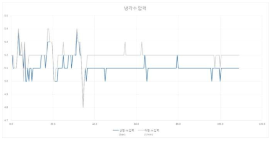 금형 냉각수 압력