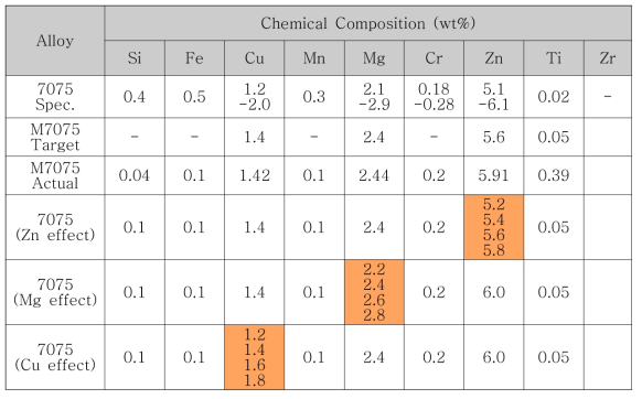 7075 합금의 첨가원소별 영향 분석을 위한 합금 설계 구상