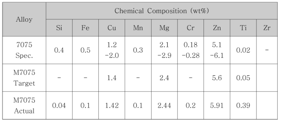 7075합금의 표준 조성 및 M7075 합금의 성분 비교
