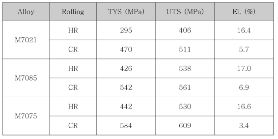 M7075 HR과 M7075 CR의 인장 시험 값