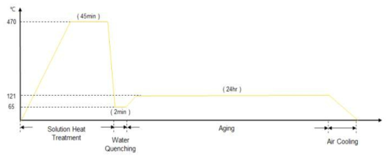 M7075 합금의 T6 열처리 모식도