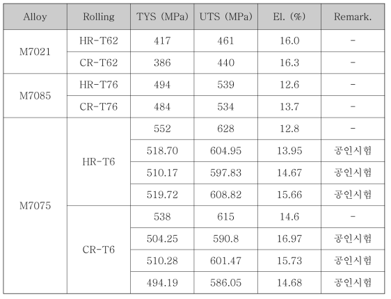 개발 합금별 열처리 후 인장 시험 값
