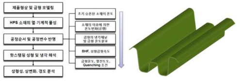 핫스탬핑 공정의 전산모사 정합도 향상 절차 및 모델형상