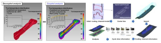 Decoupled/Coupled analysis 비교 및 쿨링채널의 FEM반영 절차