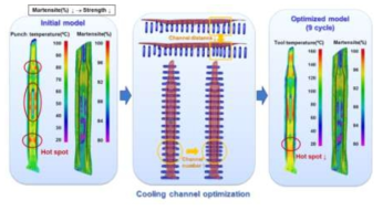 쿨링채널의 설계인자가 제품 성형에 미치는 영향 평가