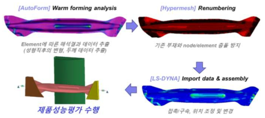 제품의 성형이력을 고려한 비선형전산해석 모델 개발