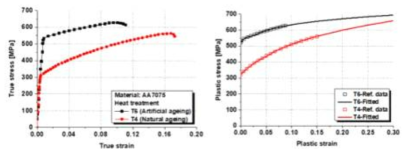 문헌기반 AA7075소재의 진응력-변형률 선도 및 Fitting 결과