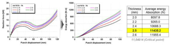T4열처리된 AA7075소재의 두께에 따른 하중평가 결과