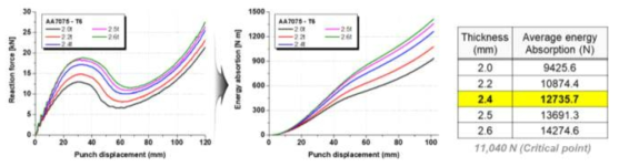 T6열처리된 AA7075소재의 두께에 따른 하중평가 결과