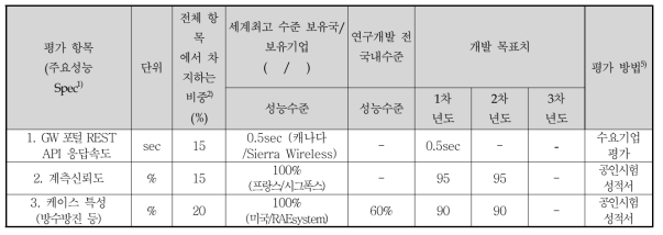 단계 목표 및 평가방법 : 정량적 목표 항목