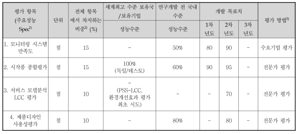 단계 목표 및 평가방법 : 정성적 목표 항목