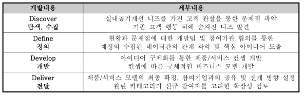 고객 서비스 모델 내용 및 항목