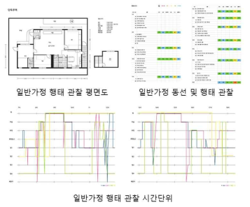 일반 가정 행태 관찰 예시