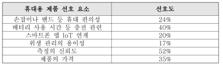 휴대용 측정기에 대한 소비자선택 요인 조사 결과(3항 중복 체크)