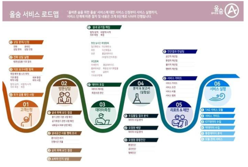 공기질관리 BM 고도화 프로세스 *상세내용 부록 별첨