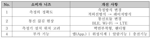 실내 공기질 측정기 소비자 니즈 및 개선사항