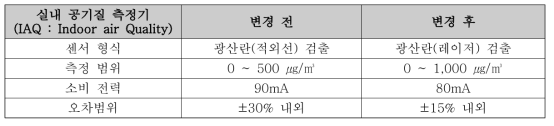 실내 공기질 측정기 개선사항