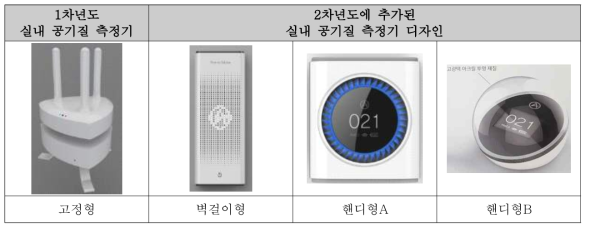 실내 공기질 측정기 종류 추가사항