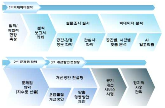 실내외 공기질 분석보고서 프로세스