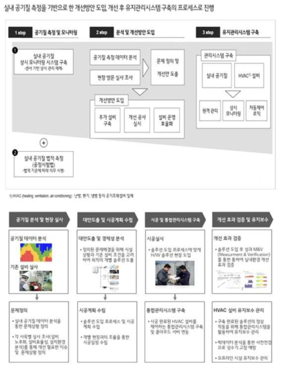 실내 공기질 측정을 통한 관리 및 개선 프로세스 개요