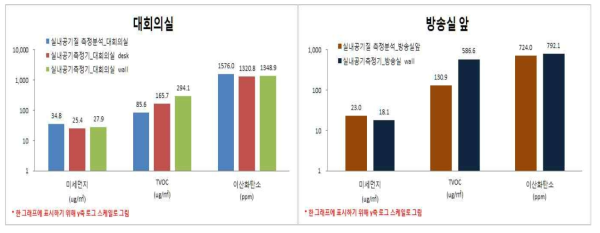 현장실험 및 IoT기반 실내공기측정기 비교 분석