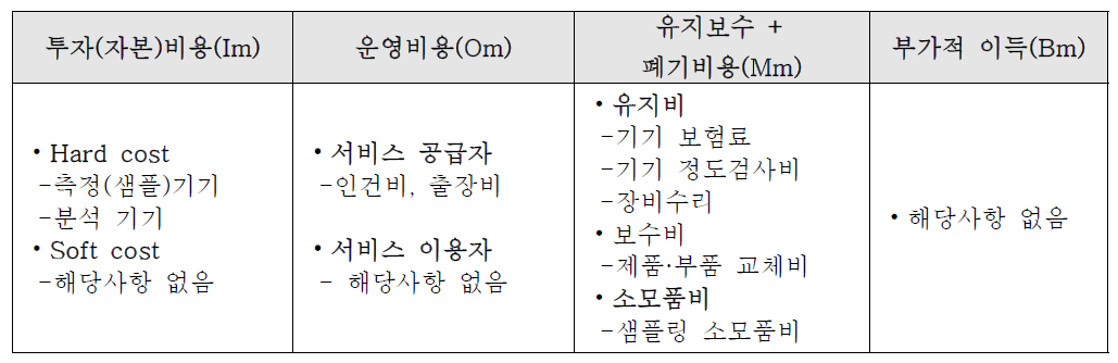 현장측정 서비스 모듈 비용항목 및 수집 데이터