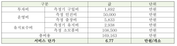 현장측정 서비스 결과(비용)