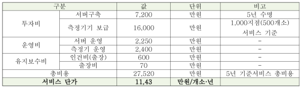 온라인 모니터링 결과(비용)