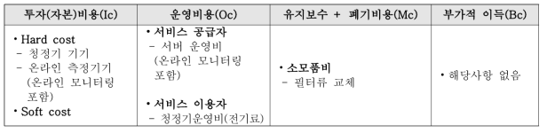 청정기 기반 공기질 개선 서비스 모듈의 비용항목 및 수집 데이터