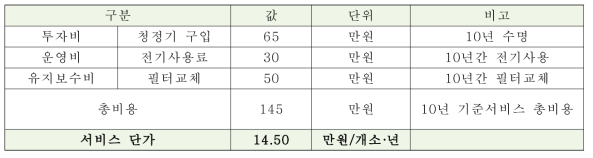 청정기 기반 서비스 결과(비용)