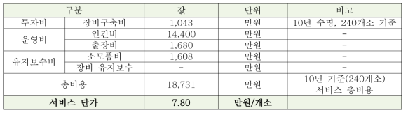 측정 – 현장 개선 결과