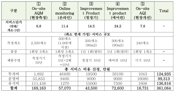 실내 공기질 서비스 비용분석결과