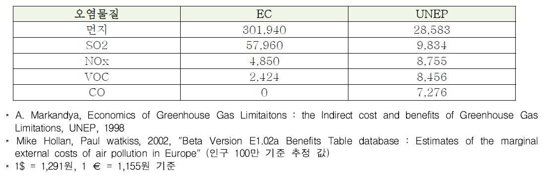 오염물질별 대기오염의 사회적 한계비용(단위 : 백만원/톤)