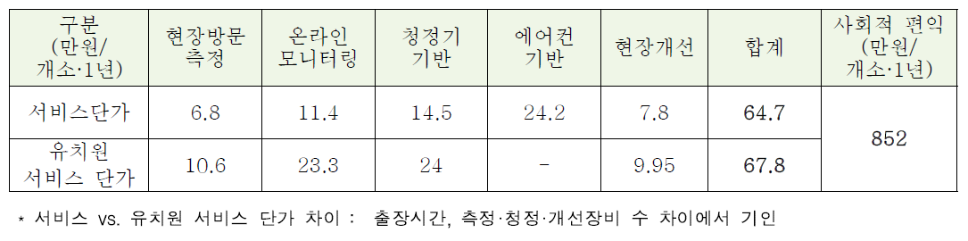 올숨 서비스 비용과 사회적 편익