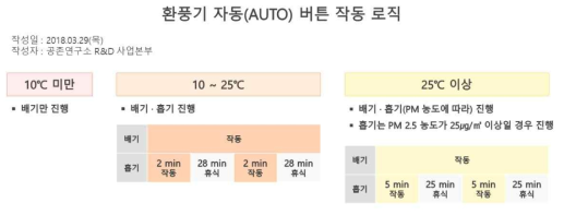 창문형 스마트 환기청정기 AUTO 모드 작동 로직