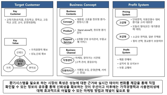 비즈니스 모델(BM Model)