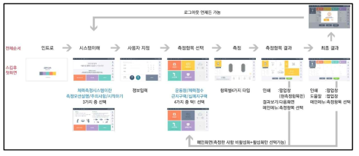 PC 기반의 바이오피드백형 UI 시나리오