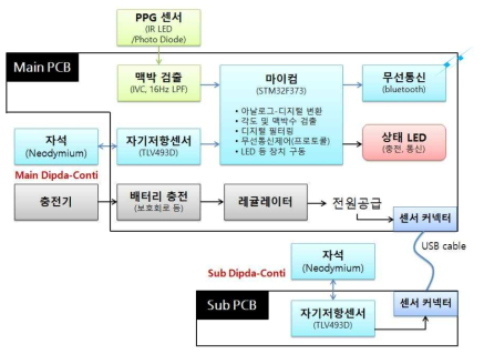 체력측정시스템 전자보드 구성도(Main PCB, Sub PCB)