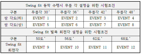 fit 기본동작 적립을 위한 시험 조건