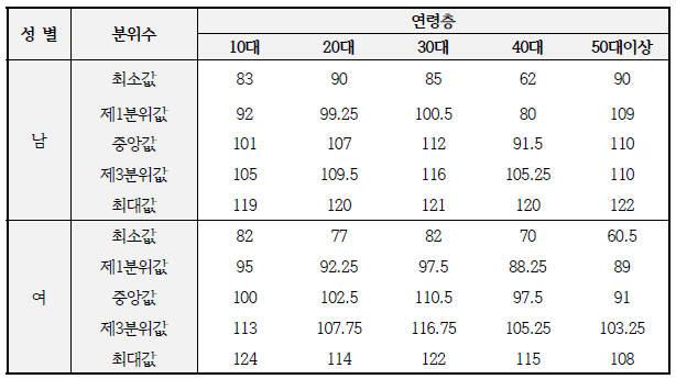 연령별 스윙핏 수