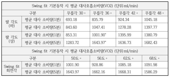 fit 기본동작 시 평균 대상호릅량 분석 결과