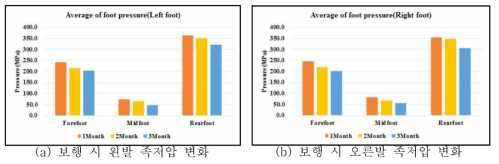 전·중·후 족부의 평균 족저 압력 - (a)왼발, (b) 오른발