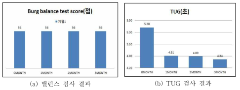 12주간 스윙핏 패드 운동으로 인한 밸런스 및 TUG 검사 결과