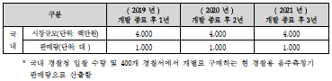 국내 시장 규모