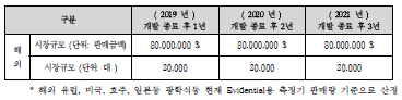 해외 시장 규모