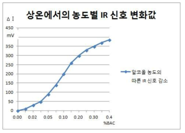 상온에서의 에탄올 농도별 신호 변화