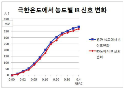 극저온/극고온에서 농도별 IR 신호 변화