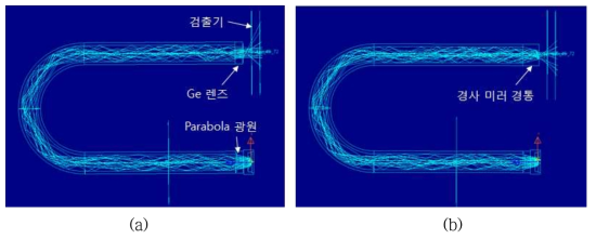 광 도파로 출력부에 렌즈 및 경사 미러 경통을 부착한 경우 광선 추적 (a) 렌즈 부착, (b) 경사 미러 경통 부착